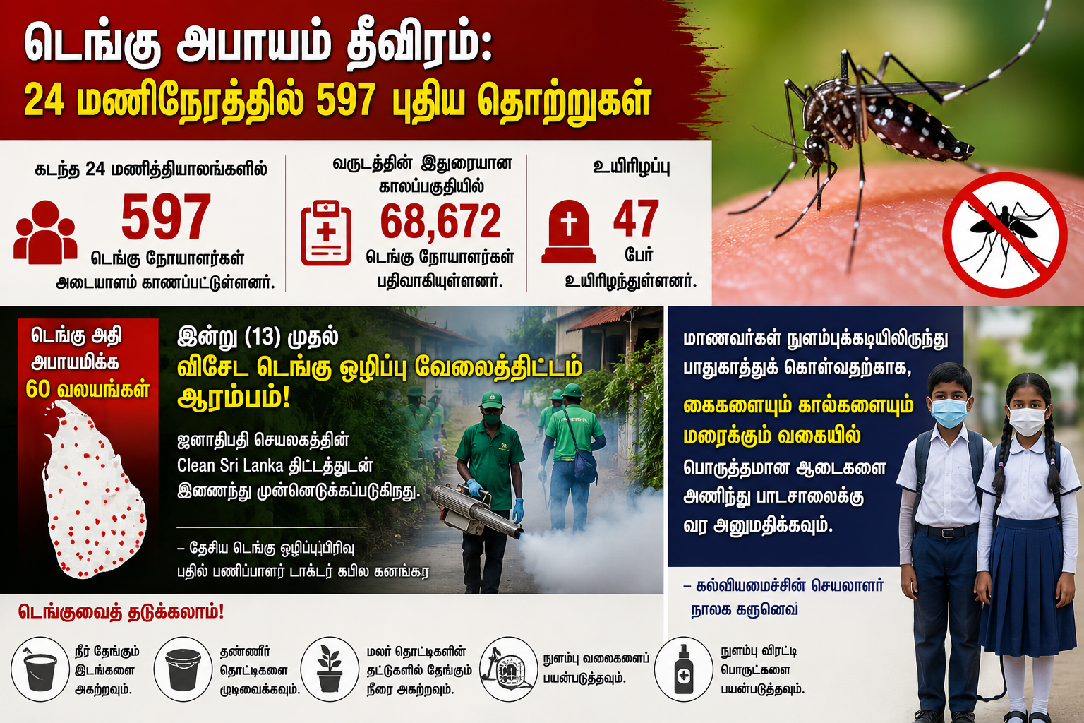 டெங்கு அபாயம் தீவிரம்: 24 மணிநேரத்தில் 597 புதிய தொற்றுகள் – இன்று முதல் விசேட ஒழிப்பு நடவடிக்கை