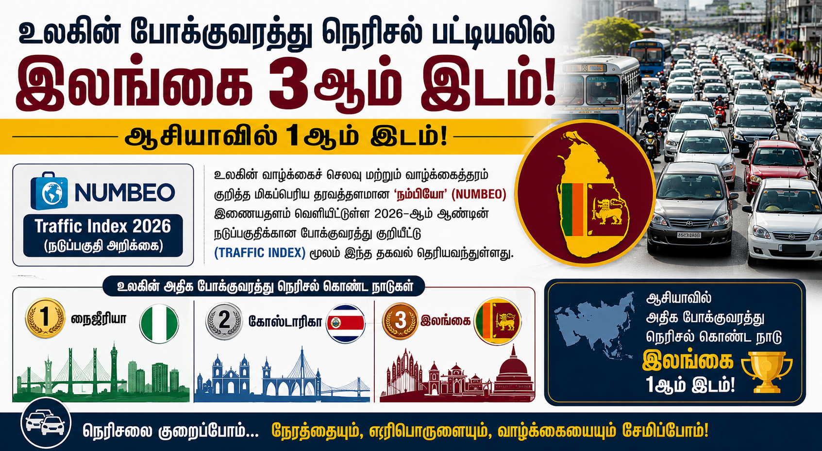 உலகின் போக்குவரத்து நெரிசல் பட்டியலில் இலங்கை 3ஆம் இடம்; ஆசியாவில் முதலிடம்..